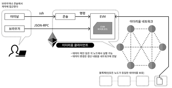 스마트 계약