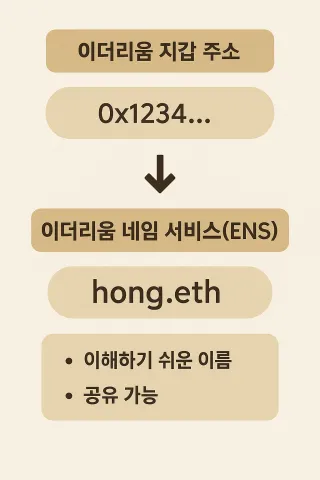 이더리움 네임 서비스(ENS)란?